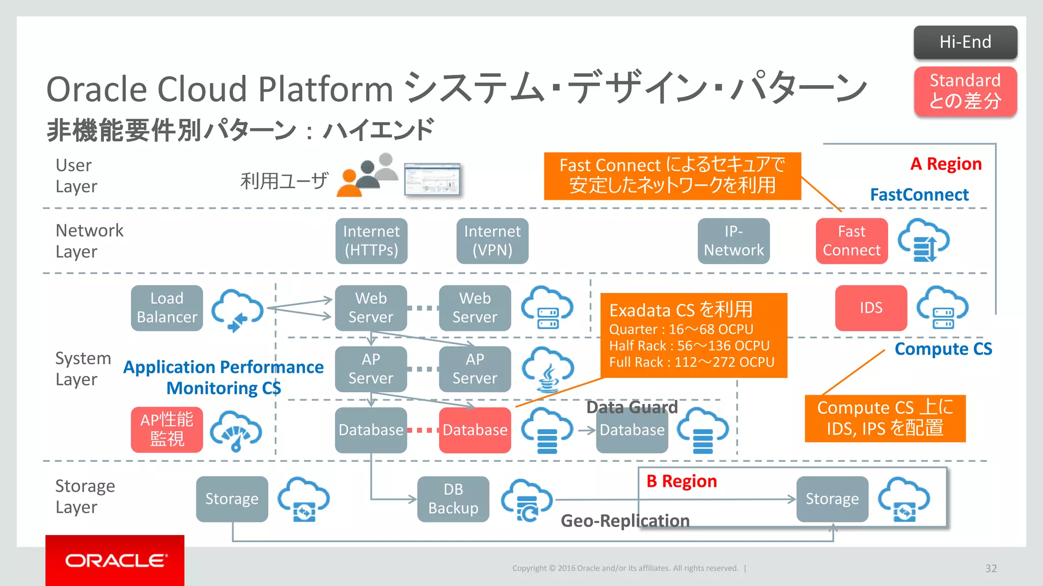 Copyright © 2016 Oracle and/or its affiliates. All rights reserved. |
Oracle Cloud Platform システム・デザイン・パターン
非機能要件別パターン ： ハイエンド
32
Network
Layer
User
Layer
System
Layer
Storage
Layer
利用ユーザ
AP
Server
Web
Server
Internet
(HTTPs)
DB
Backup
Internet
(VPN)
Database
Load
Balancer
Web
Server
AP
Server
Database Database
AP性能
監視
B Region
StorageStorage
A Region
IDS
Geo-Replication
Fast
Connect
IP-
Network
Hi-End
Standard
との差分
Fast Connect によるセキュアで
安定したネットワークを利用
Compute CS 上に
IDS, IPS を配置
Compute CS
FastConnect
Application Performance
Monitoring CS
Data Guard
Exadata CS を利用
Quarter : 16～68 OCPU
Half Rack : 56～136 OCPU
Full Rack : 112～272 OCPU
 