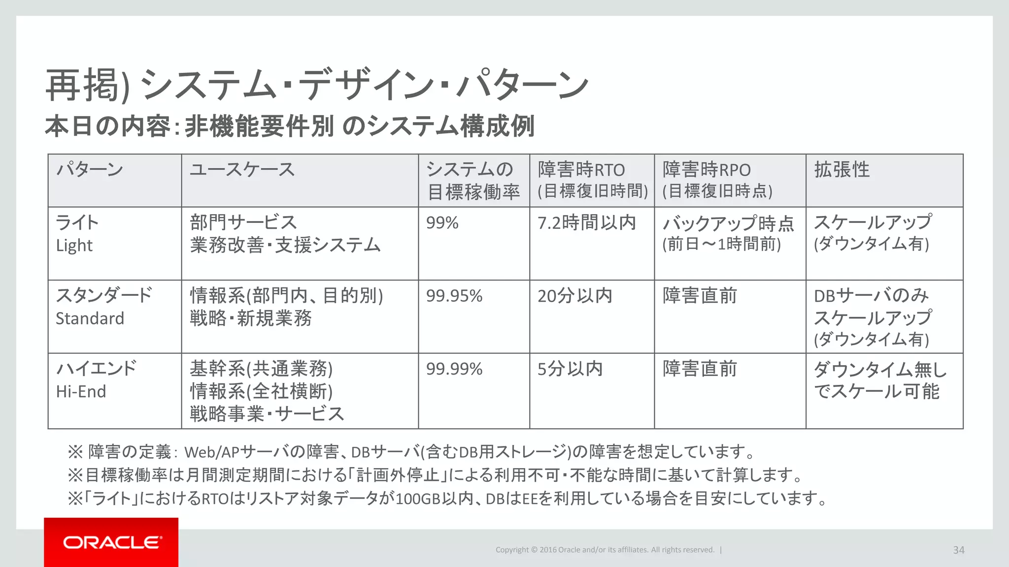 Copyright © 2016 Oracle and/or its affiliates. All rights reserved. |
再掲) システム・デザイン・パターン
本日の内容：非機能要件別 のシステム構成例
34
パターン ユースケース システムの
目標稼働率
障害時RTO
(目標復旧時間)
障害時RPO
(目標復旧時点)
拡張性
ライト
Light
部門サービス
業務改善・支援システム
99% 7.2時間以内 バックアップ時点
(前日～1時間前)
スケールアップ
(ダウンタイム有)
スタンダード
Standard
情報系(部門内、目的別)
戦略・新規業務
99.95% 20分以内 障害直前 DBサーバのみ
スケールアップ
(ダウンタイム有)
ハイエンド
Hi-End
基幹系(共通業務)
情報系(全社横断)
戦略事業・サービス
99.99% 5分以内 障害直前 ダウンタイム無し
でスケール可能
※ 障害の定義： Web/APサーバの障害、DBサーバ(含むDB用ストレージ)の障害を想定しています。
※目標稼働率は月間測定期間における「計画外停止」による利用不可・不能な時間に基いて計算します。
※「ライト」におけるRTOはリストア対象データが100GB以内、DBはEEを利用している場合を目安にしています。
 