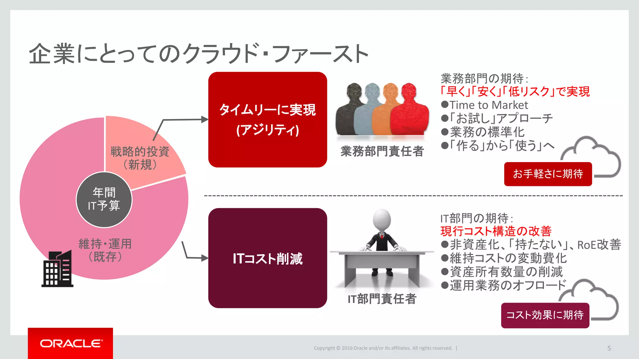 Copyright © 2016 Oracle and/or its affiliates. All rights reserved. |
企業にとってのクラウド・ファースト
5
年間
IT予算
戦略的投資
（新規）
維持・運用
（既存） ITコスト削減
タイムリーに実現
(アジリティ)
業務部門の期待：
「早く」「安く」「低リスク」で実現
Time to Market
「お試し」アプローチ
業務の標準化
「作る」から「使う」へ
IT部門の期待：
現行コスト構造の改善
非資産化、「持たない」、RoE改善
維持コストの変動費化
資産所有数量の削減
運用業務のオフロード
業務部門責任者
IT部門責任者
お手軽さに期待
コスト効果に期待
 