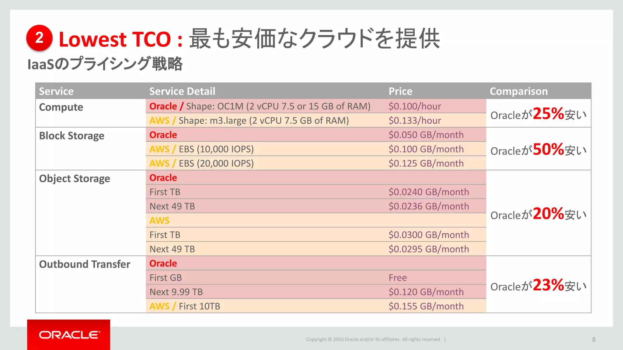Copyright © 2016 Oracle and/or its affiliates. All rights reserved. |
Lowest TCO : 最も安価なクラウドを提供
IaaSのプライシング戦略
8
Service Service Detail Price Comparison
Compute Oracle / Shape: OC1M (2 vCPU 7.5 or 15 GB of RAM) $0.100/hour
Oracleが25%安いAWS / Shape: m3.large (2 vCPU 7.5 GB of RAM) $0.133/hour
Block Storage Oracle $0.050 GB/month
Oracleが50%安いAWS / EBS (10,000 IOPS) $0.100 GB/month
AWS / EBS (20,000 IOPS) $0.125 GB/month
Object Storage Oracle
Oracleが20%安い
First TB $0.0240 GB/month
Next 49 TB $0.0236 GB/month
AWS
First TB $0.0300 GB/month
Next 49 TB $0.0295 GB/month
Outbound Transfer Oracle
Oracleが23%安い
First GB Free
Next 9.99 TB $0.120 GB/month
AWS / First 10TB $0.155 GB/month
2
 