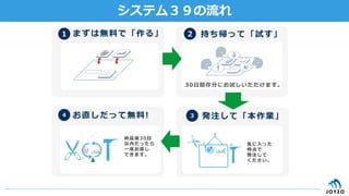 システム３９の流流れ
まずは無料料で「作る」１ 持ち帰って「試す」2
お直しだって無料料!4 発注して「本作業」3
30⽇日間存分にお試しいただけます。
気に⼊入った
時点で
発注して
ください。
納品後30⽇日
以内だったら
⼀一度度お直し
できます。
 