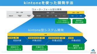 kintoneを使った開発⼿手法
営業訪問 ⾒見見積提⽰示	
  
（1回⽬目）
⾒見見積提⽰示	
  
（2回⽬目）
要件定義 設計 開発 テスト 納品 検収
2W  –  4W
ウォーターフォール型SI開発
4W  –  12W 1W  –  2W
初回作業 作業2回⽬目 作業3回⽬目	
   作業4回⽬目
kintone型システム開発
4W
初回から	
  
システムを試せる
作業中も	
  
システムを試せる
納品後
すぐに運⽤用できる！	
  
ここで初めて	
  
システムを試せる
検収後の	
  
修正は有償
要件定義	
   開発	
   動作確認	
   要件定義	
   開発	
   動作確認	
   要件定義	
   開発	
   動作確認	
  
 