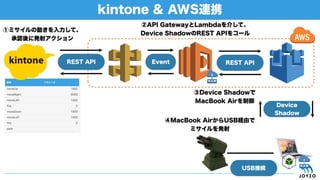 kintoneで夫婦円満になった理由 Cloud days 2016 Tokyo 