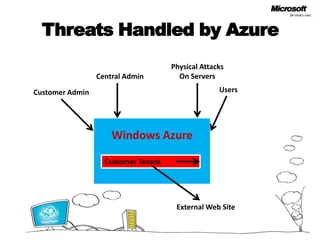 Threats Handled by AzurePhysical AttacksOn ServersCentral AdminUsersCustomer AdminWindows AzureCustomer TenantExternal Web Site