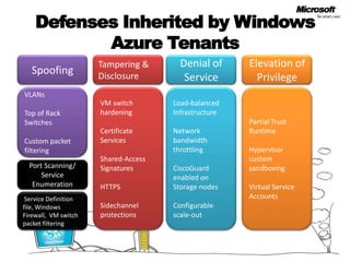 Defenses Inherited by Windows Azure TenantsSpoofingTampering & DisclosureElevation of PrivilegeDenial of ServiceLoad-balanced InfrastructureNetwork bandwidth throttlingCiscoGuard enabled on Storage nodesConfigurable scale-outVM switch hardeningCertificate ServicesShared-Access SignaturesHTTPS Sidechannel protectionsPartial Trust RuntimeHypervisor custom sandboxingVirtual Service AccountsVLANsTop of Rack SwitchesCustom packet filteringPort Scanning/ Service EnumerationService Definition file, Windows Firewall,  VM switch packet filtering 