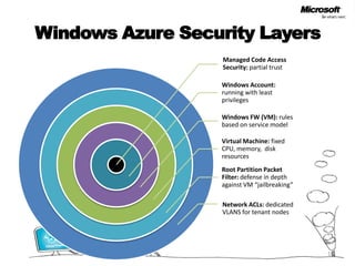 Windows Azure Security Layers18Network ACLs: dedicated VLANS for tenant nodes
