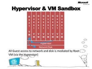 Hypervisor & VM SandboxGuest VMGuest VMGuest VMGuest VMGuest VMGuest VMGuest VMRoot VMHypervisorNetwork/DiskAll Guest access to network and disk is mediated by Root VM (via the Hypervisor)
