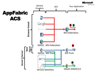 IdentityProvidersYour ApplicationACSAppFabricACSSAMLSWTBrowser-basedWS-FederationADFS2 . WS-FederationRichClientSAMLWS-TrustADFS2 . WS-TrustServer 2 ServerSWTOAuth WRAP/2.0Service Identities