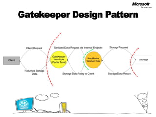 Gatekeeper Design Pattern