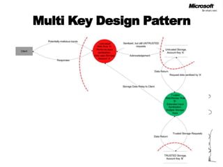 Multi Key Design Pattern