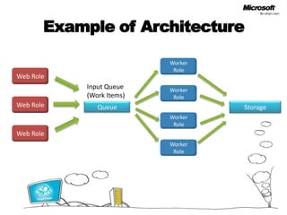 Example of ArchitectureWorker RoleWeb RoleInput Queue (Work Items)Worker RoleWeb RoleStorageQueueWorker RoleWeb RoleWorker Role