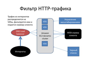 Фильтр HTTP-трафика
Трафик из интернетов
распределяется на                           Управление
VDSы, фильтруется ими и       VDS        масштабированием
отдается серверу клиента
                              VDS
       DNS Load
                             Amazon           WEB-сервер
       balancer
                           EC2 dynamic         клиента
                             cluster

                              VDS

                                                Черный
       Интернеты
                                                список
 