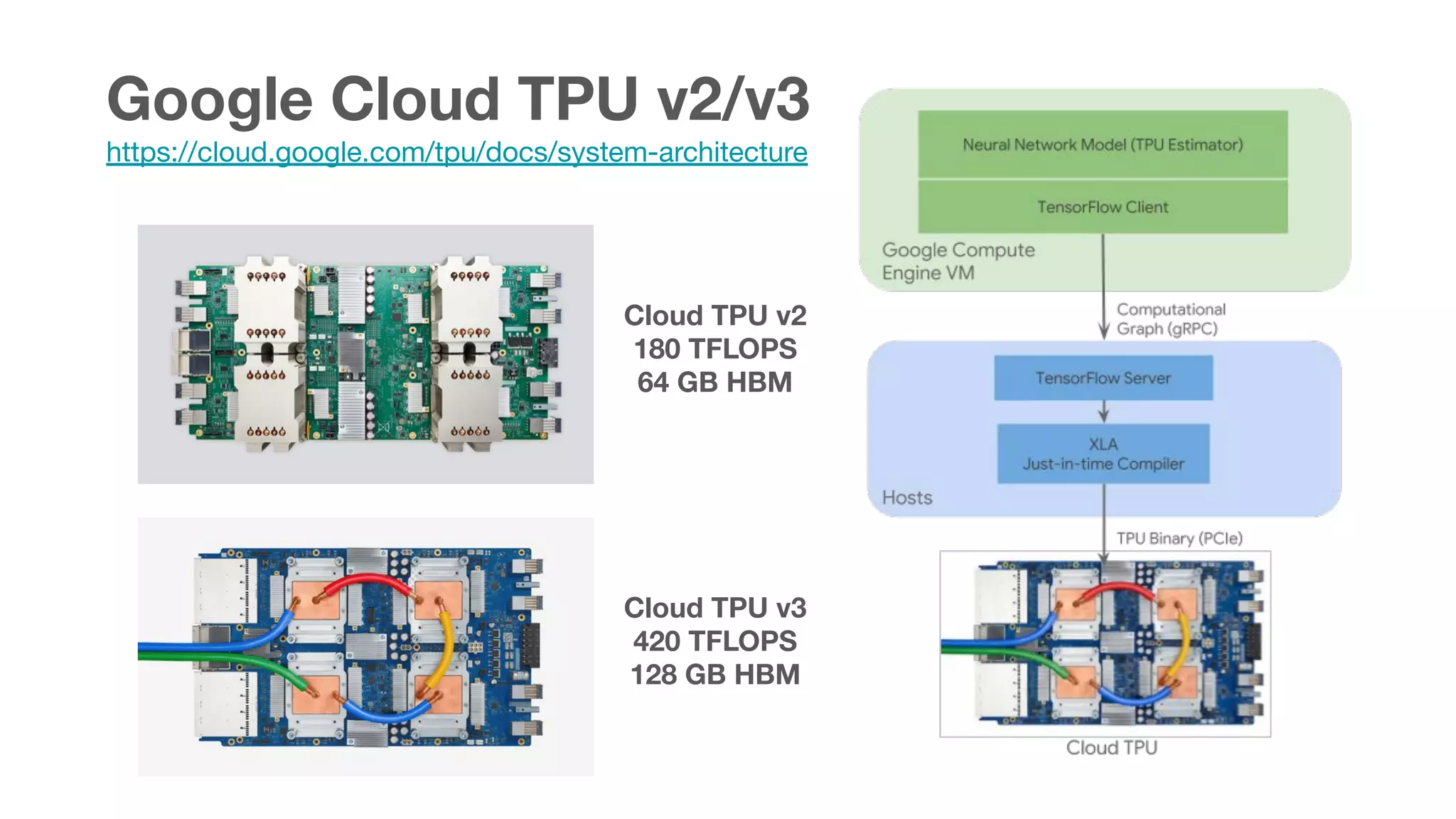 Google Cloud TPU v2/v3
https://cloud.google.com/tpu/docs/system-architecture
Cloud TPU v2
180 TFLOPS
64 GB HBM
Cloud TPU v3
420 TFLOPS
128 GB HBM
 