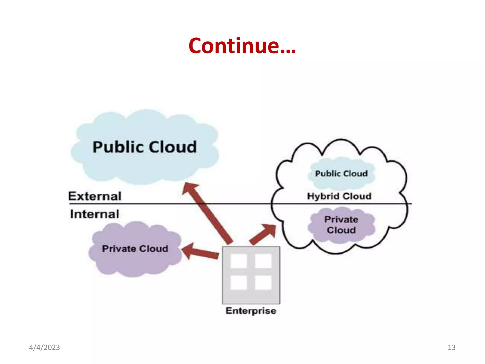 Continue…
4/4/2023 13
 