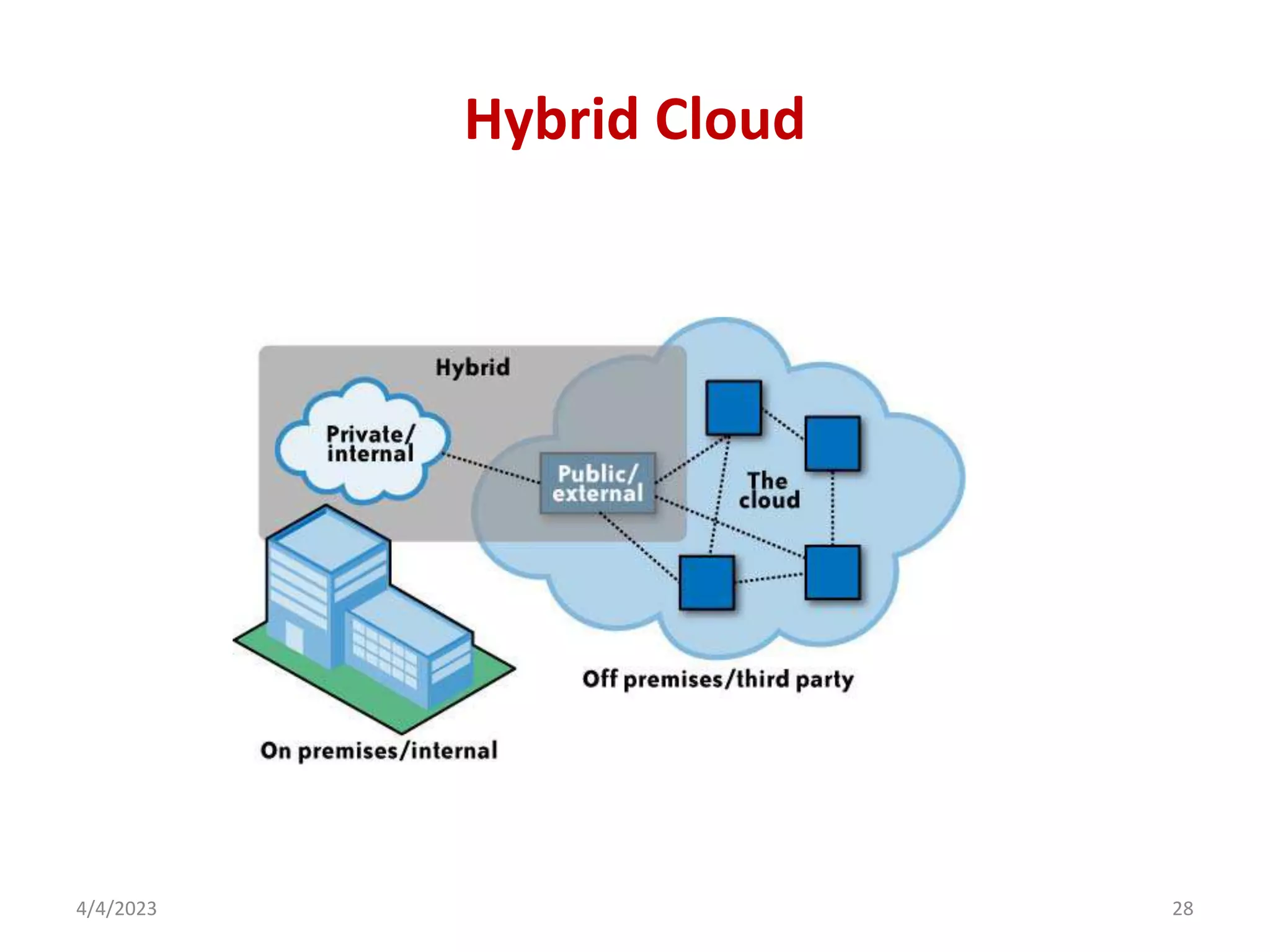 Hybrid Cloud
4/4/2023 28
 