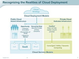 Recognizing the Realities of Cloud Deployment

                                                                         Cloud
                                                                        Strategy

                                                           Cloud Deployment Models
                     Public Cloud                                                                       Private Cloud
                     Shared Infrastructure                                                      Dedicated Infrastructure


                                                 Opportunity Perceived Risk             Caution!
                                                   • Inherent Security & data         Does not fully
                                                   Innovation    privacy              realize cloud’s
                                               • Economies of   concerns                 promise
                                                       Scale
                                                  • Speed to
                                                      Market




                                                                                      Converged / Utility / Dynamic
                            IaaS                     SaaS                BPaaS
                                                                                              Computing

                                                                        Cloud Service Models

Copyright © 2012 Information Services Group, Inc. All Rights Reserved                                                      1
 