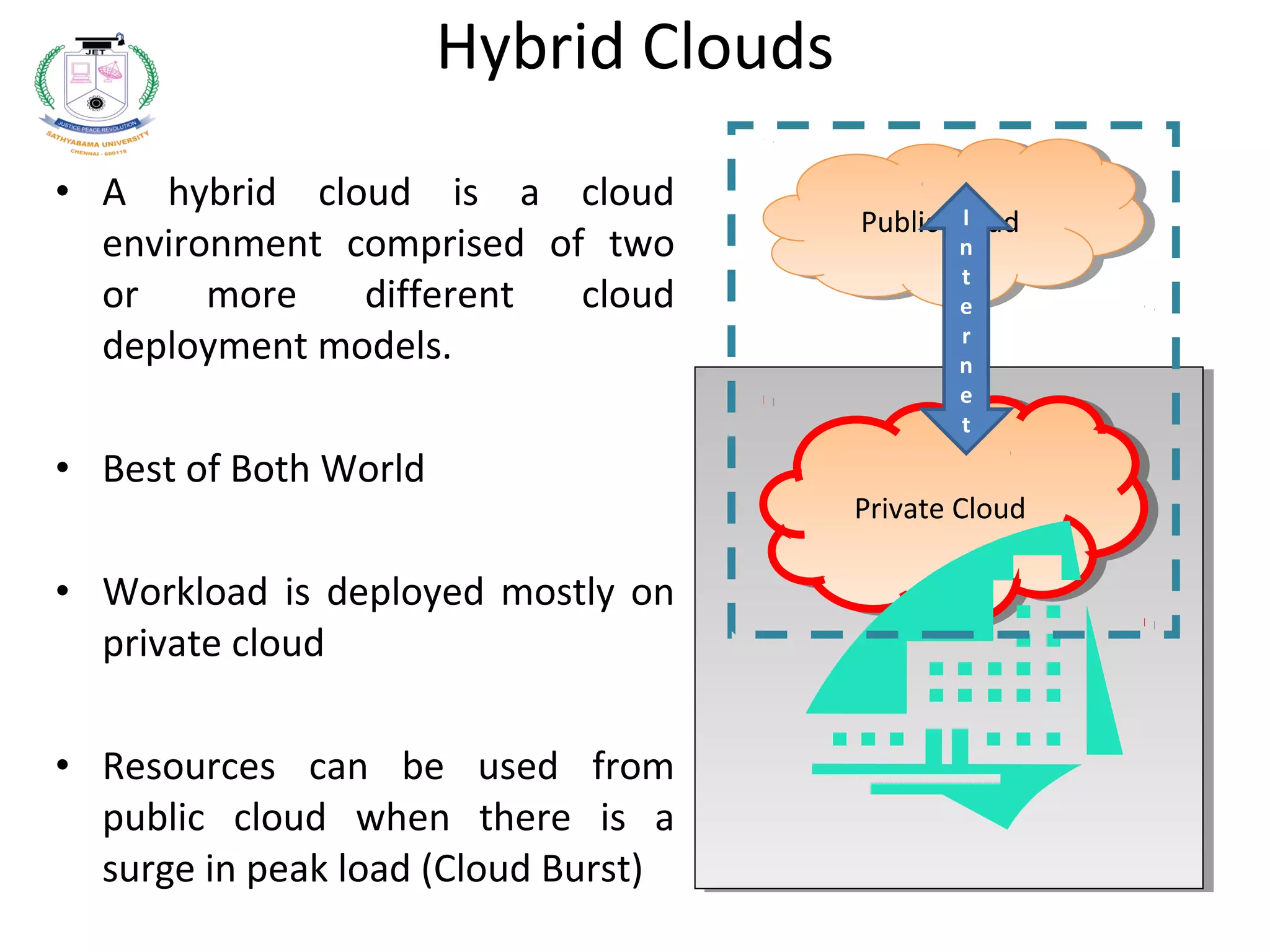• A hybrid cloud is a cloud
environment comprised of two
or more different cloud
deployment models.
• Best of Both World
• Workload is deployed mostly on
private cloud
• Resources can be used from
public cloud when there is a
surge in peak load (Cloud Burst)
Private CloudPrivate Cloud
Public CloudPublic CloudI
n
t
e
r
n
e
t
Hybrid Clouds
 
