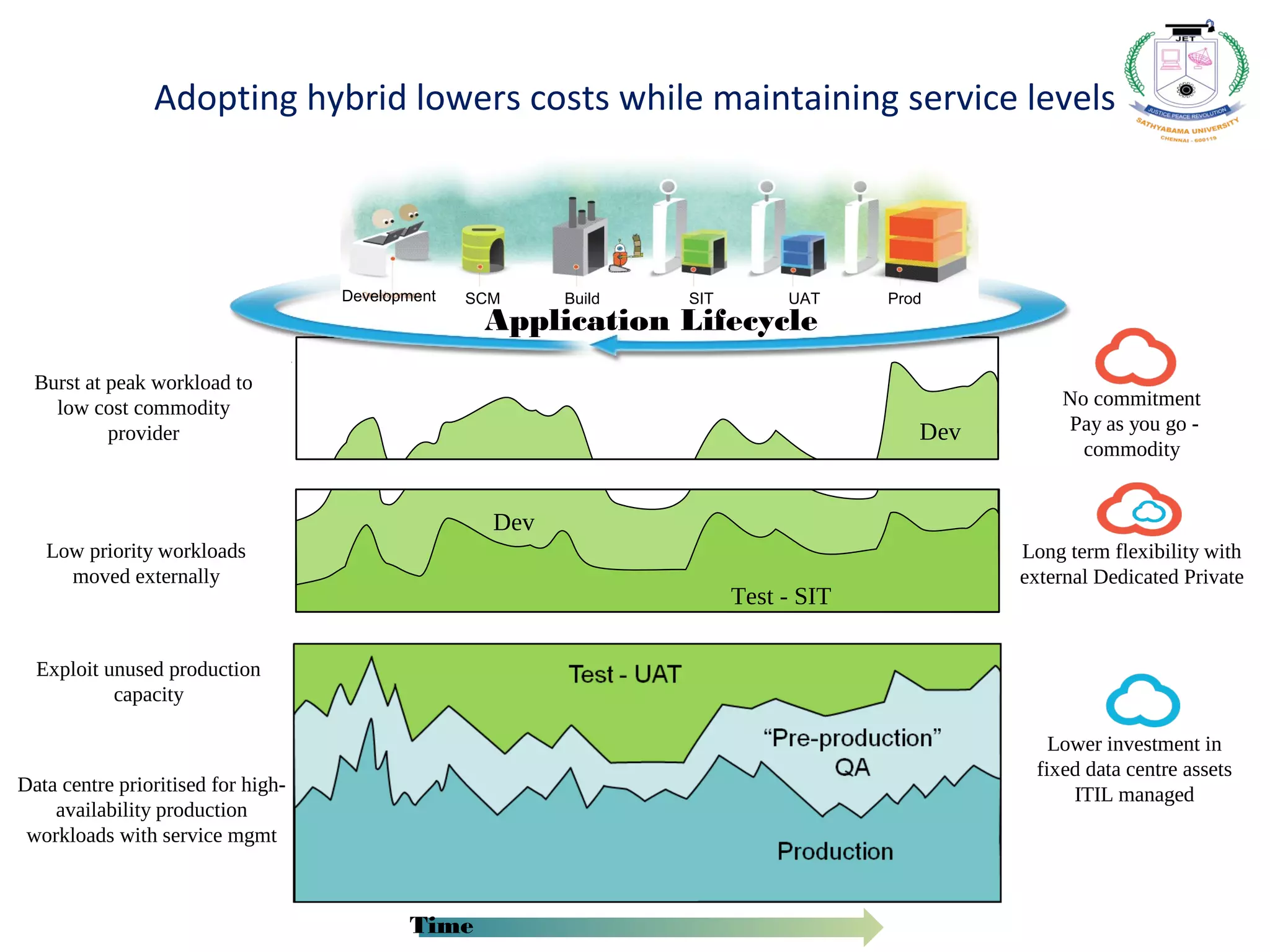 Data centre prioritised for high-
availability production
workloads with service mgmt
Low priority workloads
moved externally
Lower investment in
fixed data centre assets
ITIL managed
Burst at peak workload to
low cost commodity
provider
Dev
Test - SIT
Dev
No commitment
Pay as you go -
commodity
Long term flexibility with
external Dedicated Private
Exploit unused production
capacity
Development SCM Build SIT UAT Prod
Application Lifecycle
Time
Adopting hybrid lowers costs while maintaining service levels
 