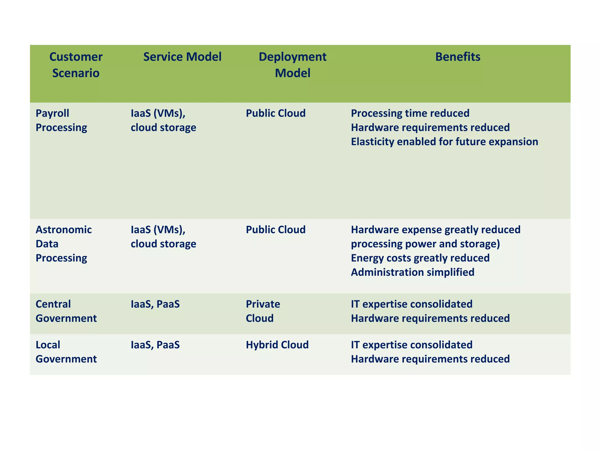 Deployment Models - BenefitsCustomer
Scenario
Service Model Deployment
Model
Benefits
Payroll
Processing
IaaS (VMs),
cloud storage
Public Cloud Processing time reduced
Hardware requirements reduced
Elasticity enabled for future expansion
Astronomic
Data
Processing
IaaS (VMs),
cloud storage
Public Cloud Hardware expense greatly reduced
processing power and storage)
Energy costs greatly reduced
Administration simplified
Central
Government
IaaS, PaaS Private
Cloud
IT expertise consolidated
Hardware requirements reduced
Local
Government
IaaS, PaaS Hybrid Cloud IT expertise consolidated
Hardware requirements reduced
 