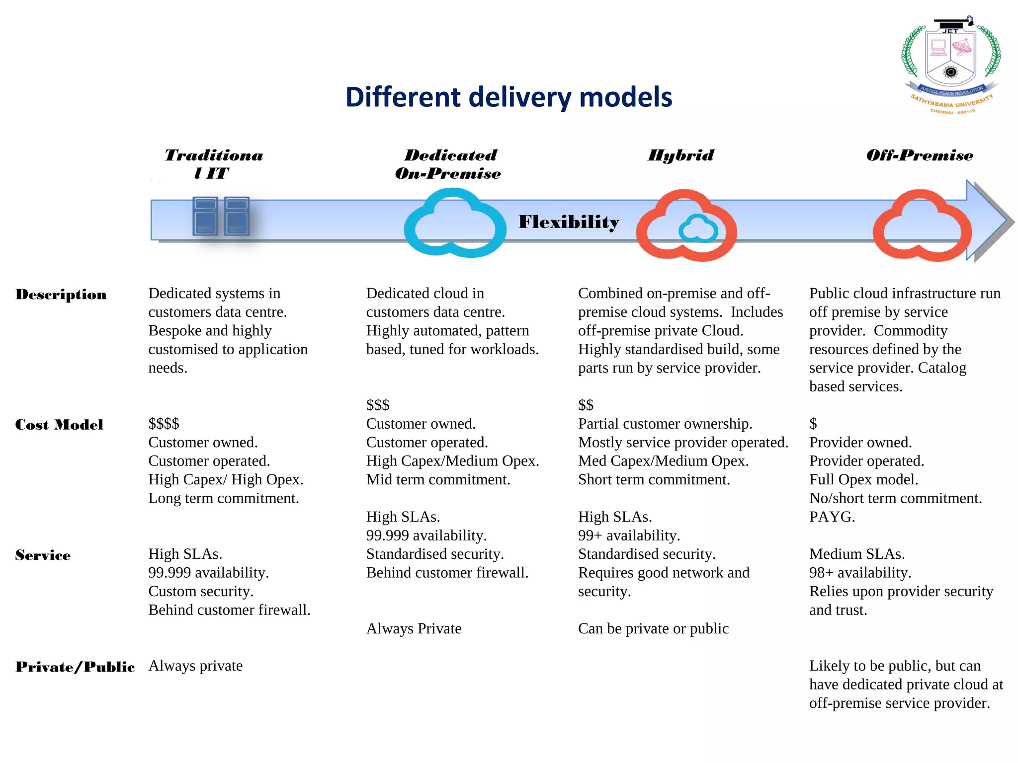 FlexibilityFlexibility
Different delivery models
Off-PremiseDedicated
On-Premise
Traditiona
l IT
Hybrid
Description
Cost Model
Service
Private/Public
Dedicated systems in
customers data centre.
Bespoke and highly
customised to application
needs.
$$$$
Customer owned.
Customer operated.
High Capex/ High Opex.
Long term commitment.
High SLAs.
99.999 availability.
Custom security.
Behind customer firewall.
Always private
Dedicated cloud in
customers data centre.
Highly automated, pattern
based, tuned for workloads.
$$$
Customer owned.
Customer operated.
High Capex/Medium Opex.
Mid term commitment.
High SLAs.
99.999 availability.
Standardised security.
Behind customer firewall.
Always Private
Combined on-premise and off-
premise cloud systems. Includes
off-premise private Cloud.
Highly standardised build, some
parts run by service provider.
$$
Partial customer ownership.
Mostly service provider operated.
Med Capex/Medium Opex.
Short term commitment.
High SLAs.
99+ availability.
Standardised security.
Requires good network and
security.
Can be private or public
Public cloud infrastructure run
off premise by service
provider. Commodity
resources defined by the
service provider. Catalog
based services.
$
Provider owned.
Provider operated.
Full Opex model.
No/short term commitment.
PAYG.
Medium SLAs.
98+ availability.
Relies upon provider security
and trust.
Likely to be public, but can
have dedicated private cloud at
off-premise service provider.
 