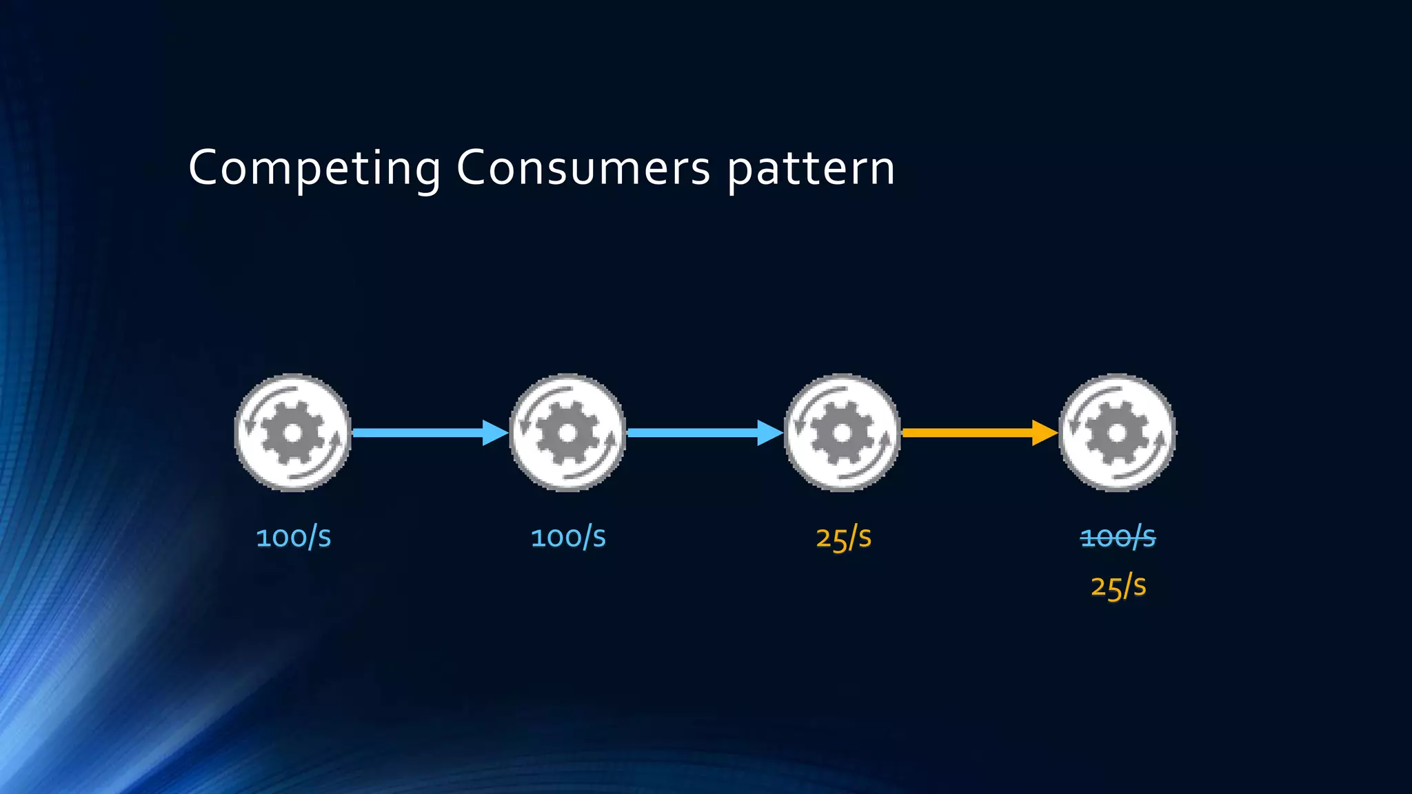 Competing Consumers pattern
100/s 100/s 25/s 100/s
25/s
 