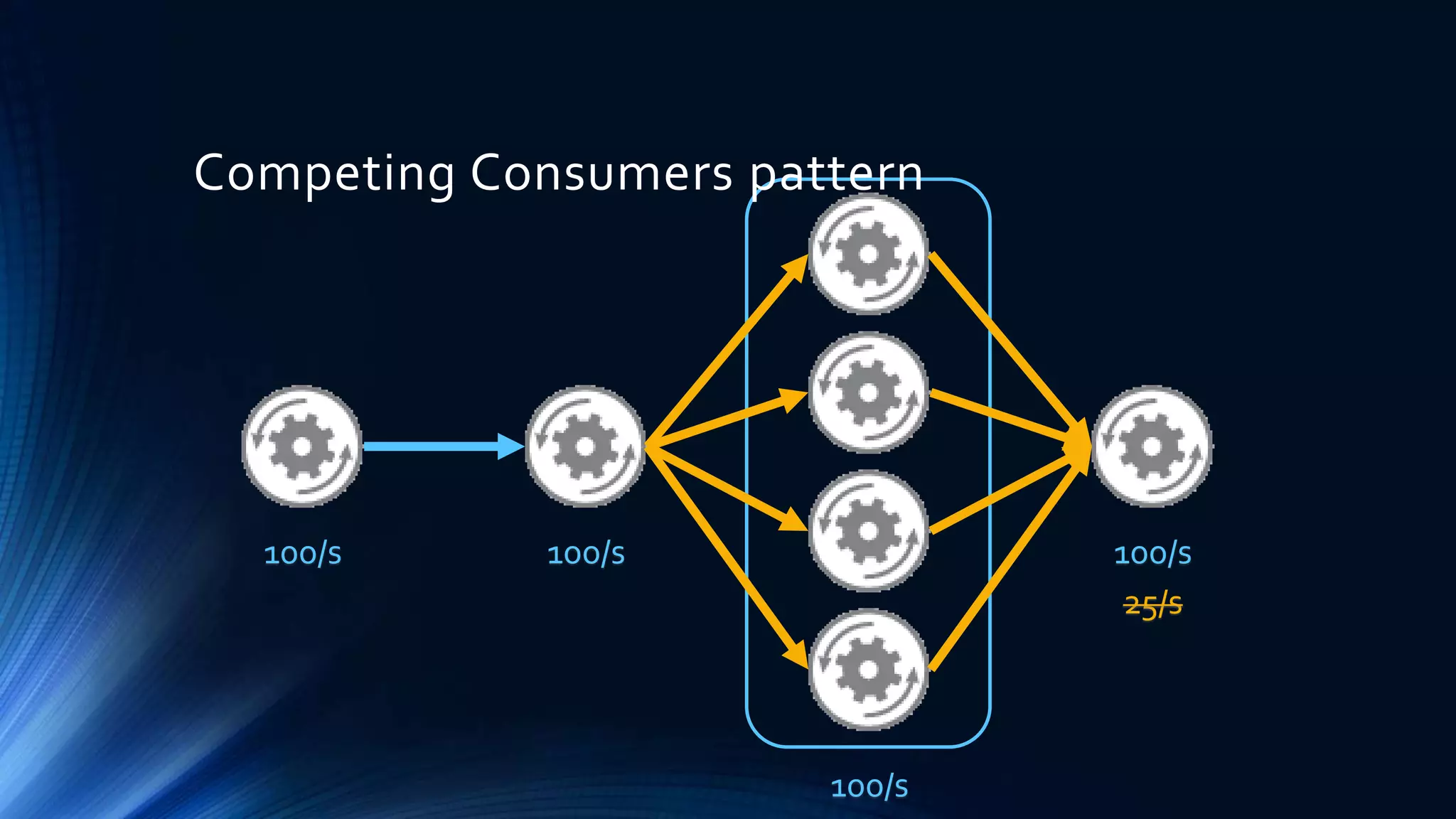Competing Consumers pattern
100/s 100/s
25/s
100/s
100/s
 