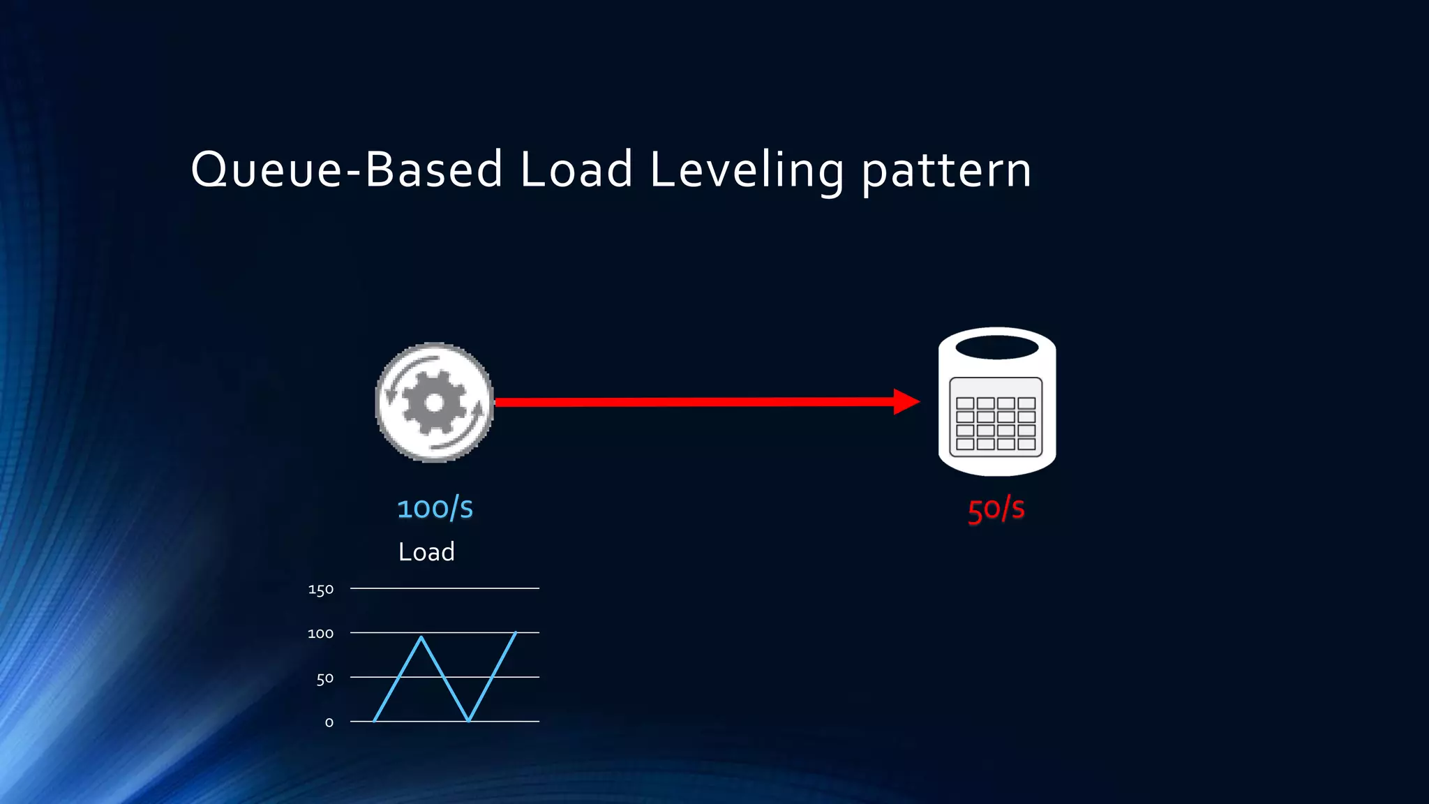 Queue-Based Load Leveling pattern
100/s
0
50
100
150
Load
50/s
 