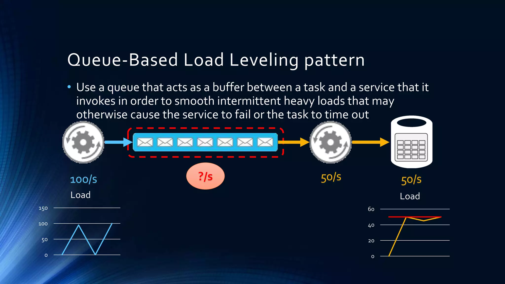 Queue-Based Load Leveling pattern
• Use a queue that acts as a buffer between a task and a service that it
invokes in order to smooth intermittent heavy loads that may
otherwise cause the service to fail or the task to time out
100/s 50/s
0
50
100
150
Load
0
20
40
60
Load
50/s?/s
 