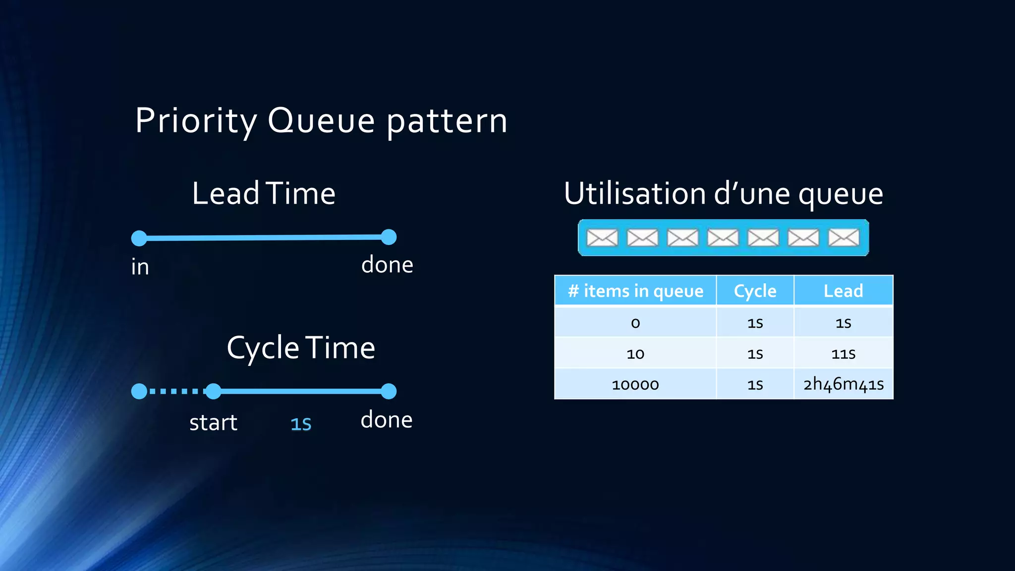 Priority Queue pattern
LeadTime
CycleTime
1s
in done
start done
# items in queue Cycle Lead
0 1s 1s
10 1s 11s
10000 1s 2h46m41s
Utilisation d’une queue
 