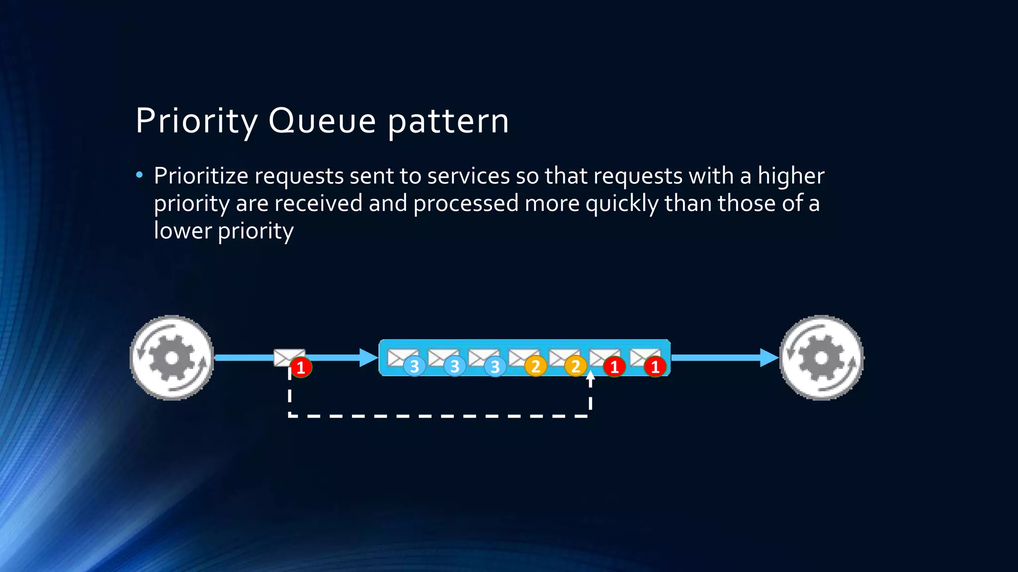 Priority Queue pattern
• Prioritize requests sent to services so that requests with a higher
priority are received and processed more quickly than those of a
lower priority
1231 3 23 1
 