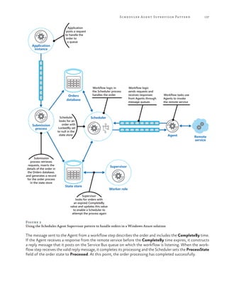 Scheduler Agent Superv isor Patter n

Application
instance

Application
posts a request
to handle the
order to
a queue

Orders
database

Submission
process

Submission
process retrieves
requests, inserts the
details of the order in
the Orders database,
and generates a record
for the order process
in the state store

137

Scheduler
looks for an
order with
LockedBy set
to null in the
state store

Workflow logic in
the Scheduler process
handles the order

Workflow logic
sends requests and
receives responses
from Agents through
message queues

Workflow tasks use
Agents to invoke
the remote service

Scheduler

Agent

Remote
service

Supervisor

State store

Worker role

Supervisor
looks for orders with
an expired CompleteBy
value and updates this value
to enable a Scheduler to
attempt the process again

Figure 2
Using the Scheduler Agent Supervisor pattern to handle orders in a Windows Azure solution

The message sent to the Agent from a workflow step describes the order and includes the CompleteBy time.
If the Agent receives a response from the remote service before the CompleteBy time expires, it constructs
a reply message that it posts on the Service Bus queue on which the workflow is listening. When the workflow step receives the valid reply message, it completes its processing and the Scheduler sets the ProcessState
field of the order state to Processed. At this point, the order processing has completed successfully.

 