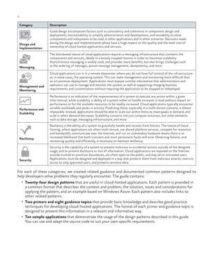 2

ch a pter one

Category

Description

Design and
Implementation

Good design encompasses factors such as consistency and coherence in component design and
deployment, maintainability to simplify administration and development, and reusability to allow
components and subsystems to be used in other applications and in other scenarios. Decisions made
during the design and implementation phase have a huge impact on the quality and the total cost of
ownership of cloud hosted applications and services.

Messaging

The distributed nature of cloud applications requires a messaging infrastructure that connects the
components and services, ideally in a loosely coupled manner in order to maximize scalability.
Asynchronous messaging is widely used, and provides many benefits, but also brings challenges such
as the ordering of messages, poison message management, idempotency, and more.

Management and
Monitoring

Cloud applications run in in a remote datacenter where you do not have full control of the infrastructure
or, in some cases, the operating system. This can make management and monitoring more difficult than
an on-premises deployment. Applications must expose runtime information that administrators and
operators can use to manage and monitor the system, as well as supporting changing business
requirements and customization without requiring the application to be stopped or redeployed.

Performance and
Scalability

Resiliency

Security

Performance is an indication of the responsiveness of a system to execute any action within a given
time interval, while scalability is ability of a system either to handle increases in load without impact on
performance or for the available resources to be readily increased. Cloud applications typically encounter
variable workloads and peaks in activity. Predicting these, especially in a multi-tenant scenario, is almost
impossible. Instead, applications should be able to scale out within limits to meet peaks in demand, and
scale in when demand decreases. Scalability concerns not just compute instances, but other elements
such as data storage, messaging infrastructure, and more.
Resiliency is the ability of a system to gracefully handle and recover from failures. The nature of cloud
hosting, where applications are often multi-tenant, use shared platform services, compete for resources
and bandwidth, communicate over the Internet, and run on commodity hardware means there is an
increased likelihood that both transient and more permanent faults will arise. Detecting failures, and
recovering quickly and efficiently, is necessary to maintain resiliency.
Security is the capability of a system to prevent malicious or accidental actions outside of the designed
usage, and to prevent disclosure or loss of information. Cloud applications are exposed on the Internet
outside trusted on-premises boundaries, are often open to the public, and may serve untrusted users.
Applications must be designed and deployed in a way that protects them from malicious attacks, restricts
access to only approved users, and protects sensitive data.

For each of these categories, we created related guidance and documented common patterns designed to
help developers solve problems they regularly encounter. The guide contains:
•	 Twenty-four design patterns that are useful in cloud-hosted applications. Each pattern is provided in

a common format that describes the context and problem, the solution, issues and considerations for
applying the pattern, and an example based on Windows Azure. Each pattern also includes links to
other related patterns.
•	 Two primers and eight guidance topics that provide basic knowledge and describe good practice
techniques for developing cloud-hosted applications. The format of each primer and guidance topic is
designed to present this information in a relevant and informative way.
•	 Ten sample applications that demonstrate the usage of the design patterns described in this guide.
You can use and adapt the source code to suit your own specific requirements.

 