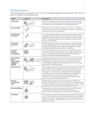 3

The Design Patterns
The design patterns are allocated to one or more of the eight categories described earlier. The full list of
patterns is shown in the following table.
Pattern

Categories

Description

Cache-aside

Load data on demand into a cache from a data store. This pattern can
improve performance and also helps to maintain consistency between
data held in the cache and the data in the underlying data store.

Circuit Breaker

Handle faults that may take a variable amount of time to rectify when
connecting to a remote service or resource. This pattern can improve the
stability and resiliency of an application.

Compensating
Transaction

Undo the work performed by a series of steps, which together define an
eventually consistent operation, if one or more of the operations fails.
Operations that follow the eventual consistency model are commonly
found in cloud-hosted applications that implement complex business
processes and workflows.

Competing
Consumers

Enable multiple concurrent consumers to process messages received on
the same messaging channel. This pattern enables a system to process
multiple messages concurrently to optimize throughput, to improve
scalability and availability, and to balance the workload.

Compute
Resource
Consolidation

Consolidate multiple tasks or operations into a single computational
unit. This pattern can increase compute resource utilization, and reduce
the costs and management overhead associated with performing
compute processing in cloud-hosted applications.

Command and
Query
Responsibility
Segregation
(CQRS)

Segregate operations that read data from operations that update data
by using separate interfaces. This pattern can maximize performance,
scalability, and security; support evolution of the system over time
through higher flexibility; and prevent update commands from causing
merge conflicts at the domain level

Event Sourcing

Use an append-only store to record the full series of events that describe
actions taken on data in a domain, rather than storing just the current
state, so that the store can be used to materialize the domain objects.
This pattern can simplify tasks in complex domains by avoiding the
requirement to synchronize the data model and the business domain;
improve performance, scalability, and responsiveness; provide
consistency for transactional data; and maintain full audit trails and
history that may enable compensating actions.

External
Configuration
Store

Move configuration information out of the application deployment
package to a centralized location. This pattern can provide opportunities
for easier management and control of configuration data, and for sharing
configuration data across applications and application instances.

Federated Identity

Delegate authentication to an external identity provider. This pattern
can simplify development, minimize the requirement for user
administration, and improve the user experience of the application.

Gatekeeper

Protect applications and services by using a dedicated host instance that
acts as a broker between clients and the application or service, validates
and sanitizes requests, and passes requests and data between them. This
pattern can provide an additional layer of security, and limit the attack
surface of the system.

 