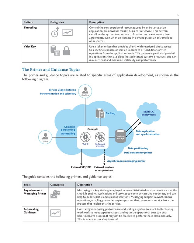 Cloud Design Patterns - PRESCRIPTIVE ARCHITECTURE GUIDANCE FOR CLOUD ...
