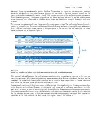 Index Ta ble Pattern

87

Windows Azure storage tables also support sharding. The sharding key comprises two elements, a partition
key and a row key. Items that have the same partition key are stored in the same partition (shard), and the
items are stored in row key order within a shard. Table storage is optimized for performing range queries that
fetch data falling within a contiguous range of row key values within a partition. If you are building cloud
applications that store information in Windows Azure tables, you should structure your data with this feature
in mind.
For example, consider an application that stores information about movies. The application frequently queries
movies by genre (Action, Documentary, Historical, Comedy, Drama, and so on). You could create a Windows
Azure table with partitions for each genre by using the genre as the partition key, and specifying the movie
name as the row key, as shown in Figure 7.
Partition Key

Row Key

(Genre)

(Movie Name)

Movie Data

Action
Action
Action
...

Action Movie 1
Action Movie 2
Action Movie 3
...

Starring Actors: [Fred, Bert], Director: Sid, Date Released 1/1/2013, ...
Starring Actors: [Mary, Fred], Director: Harry, Date Released 2/2/2013, ...
Starring Actors: [Bill, Ted], Director: Sid, Date Released 3/3/2013, ...
...

Partition Key

Row Key

(Genre)

(Movie Name)

Comedy
Comedy
Comedy
...

Comedy Movie 1
Comedy Movie 2
Comedy Movie 3
...

Partition Key
(Genre)

Drama
Drama
Drama
...

Row Key

(Movie Name)
Drama Movie 1
Drama Movie 2
Drama Movie 3
...

Movie Data
Starring Actor: Harry, Director: Sid, Date Released 4/1/2013, ...
Starring Actors: [Alice, Anne], Director: Fred, Date Released 2/1/2013, ...
Starring Actors: [Bert, Bill], Director: Harry, Date Released 3/5/2013, ...
...

Shards

Movie Data
Starring Actor: Keith, Director: Fred, Date Released 1/1/2013, ...
Starring Actor: Susan, Director: Harry, Date Released 4/5/2013, ...
Starring Actors: [Keith, Susan], Director: Fred, Date Released 1/8/2013, ...
...

Figure 7
Movie data stored in a Windows Azure Table, partitioned by genre and sorted by movie name

This approach is less effective if the application also needs to query movies by starring actor. In this case, you
can create a separate Windows Azure table that acts as an index table. The partition key is the actor and the
row key is the movie name. The data for each actor will be stored in separate partitions. If a movie stars more
than one actor, the same movie will occur in multiple partitions.
You can duplicate the movie data in the values held by each partition by adopting the first approach described
in the Solution section above. However, it is likely that each movie will be replicated several times (once for
each actor), so it may be more efficient to partially denormalize the data to support the most common queries
(such as the names of the other actors) and enable an application to retrieve any remaining details by including the partition key necessary to find the complete information in the genre partitions. This approach is
described by the third option in the Solution section. Figure 8 depicts this approach.

 