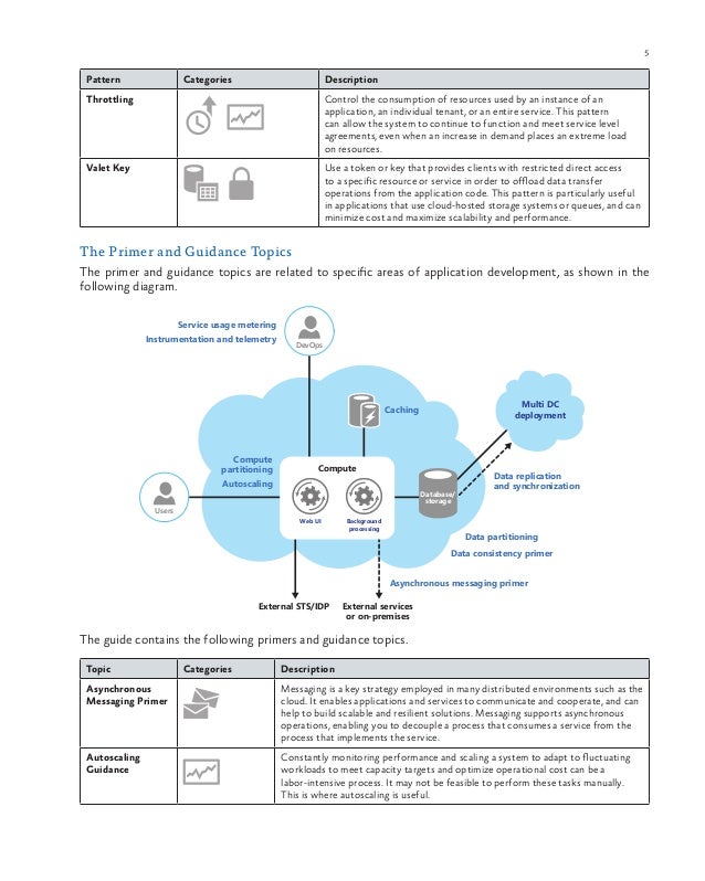 Cloud Design Patterns - PRESCRIPTIVE ARCHITECTURE GUIDANCE FOR CLOUD