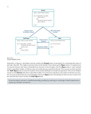 16 chapter one
Figure 1
Circuit Breaker states
Note that, in Figure 1, the failure counter used by the Closed state is time-based. It is automatically reset at
periodic intervals. This helps to prevent the circuit breaker from entering the Open state if it experiences
occasional failures; the failure threshold that trips the circuit breaker into the Open state is only reached
when a specified number of failures have occurred during a specified interval. The success counter used by
the Half-Open state records the number of successful attempts to invoke the operation. The circuit breaker
reverts to the Closed state after a specified number of consecutive operation invocations have been success-
ful. If any invocation fails, the circuit breaker enters the Open state immediately and the success counter will
be reset the next time it enters the Half-Open state.
How the system recovers is handled externally, possibly by restoring or restarting a failed component or
repairing a network connection.
Operation failed
Timeout timer
expired
Closed
entry / reset failure counter
do / if operation succeeds
return result
else
increment failure counter
return failure
exit /
Half-Open
entry / reset success counter
do / if operation succeeds
increment success counter
return result
else
return failure
exit /
Open
entry / start timeout timer
do / return failure
exit /
Success count
threshold reached
Failure threshold
reached
 