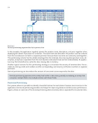 200 chapter one
Figure 2
Vertical partitioning organizes data by its pattern of use
In this example, the application regularly queries the product name, description, and price together when
displaying the details of products to customers. The stock level and date when the product was last ordered
from the manufacturer are held in a separate partition because these two items are commonly used together.
This partitioning scheme has the added advantage that the relatively slow-moving data (product name, de-
scription, and price) is separated from the more dynamic data (stock level and last ordered date). An applica-
tion may find it beneficial to cache the slow-moving data in memory.
Another typical scenario for this partitioning strategy is to maximize the security of sensitive data. For ex-
ample, by storing credit card numbers and the corresponding card security verification numbers in separate
partitions.
Vertical partitioning can also reduce the amount of concurrent access required to the data.
Vertical partitioning operates at the entity level within a data store, partially normalizing an entity that
comprises multiple fields into multiple entities with fewer fields.
Functional Partitioning
For systems where it is possible to identify a bounded context for each distinct business area or service in the
application, functional partitioning provides a technique for improving isolation and data access performance.
Figure 3 shows an overview of functional partitioning where inventory data is separated from customer data.
ARC1 Arc welder 250 Amps 8 119.00
BRK8 Bracket 250mm 46 5.66
BRK9 Bracket 400mm 82 6.98
25-Nov-2013
18-Nov-2013
1-Jul-2013
Key Name Description Stock Price LastOrdered
HOS8 Hose 1/2" 27 27.50
WGT4 Widget Green 16 13.99
WGT6 Widget Purple 76 13.99
18-Aug-2013
3-Feb-2013
31-Mar-2013
ARC1 Arc welder 250 Amps 119.00
BRK8 Bracket 250mm 5.66
BRK9 Bracket 400mm 6.98
Key Name Description Price
HOS8 Hose 1/2" 27.50
WGT4 Widget Green 13.99
WGT6 Widget Purple 13.99
ARC1 8
BRK8 46
BRK9 82
25-Nov-2013
18-Nov-2013
1-Jul-2013
Key Stock LastOrdered
HOS8 27
WGT4 16
WGT6 76
18-Aug-2013
3-Feb-2013
31-Mar-2013
 