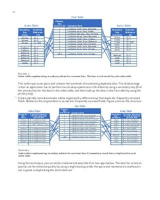 84 chapter one
1
2
3
4
5
6
7
8
9
...
1000
...
LastName: Smith, Town: Redmond, ...
LastName: Jones, Town: Seattle, ...
LastName: Robinson, Town: Portland, ...
LastName: Brown, Town: Redmond, ...
LastName: Smith, Town: Chicago, ...
LastName: Green, Town: Redmond, ...
LastName: Clarke, Town: Portland, ...
LastName: Smith, Town: Redmond, ...
LastName: Jones, Town: Chicago, ...
...
LastName: Clarke, Town: Chicago, ...
...
Primary
Key
(Customer ID) Customer Data
Chicago
Chicago
Chicago
...
Portland
Portland
Redmond
Redmond
Redmond
Redmond
Seattle
...
ID: 5
ID: 9
ID: 1000
...
ID: 3
ID: 7
ID: 1
ID: 4
ID: 6
ID: 8
ID: 2
...
Secondary
Key
(Town)
Customer
Reference
(ID)
ID: 4
ID: 7
ID: 1000
ID: 6
ID: 2
ID: 9
...
ID: 3
ID: 1
ID: 5
ID: 8
...
Secondary
Key
(LastName)
Customer
Reference
(ID)
Brown
Clarke
Clarke
Green
Jones
Jones
...
Robinson
Smith
Smith
Smith
...
Fact Table
Index Table Index Table
Figure 3
Index tables implementing secondary indexes for customer data. The data is referenced by each index table.
This technique saves space and reduces the overhead of maintaining duplicate data. The disadvantage
is that an application has to perform two lookup operations to find data by using a secondary key (find
the primary key for the data in the index table, and then look up the data in the fact table by using the
primary key).
•	 Create partially normalized index tables organized by different keys that duplicate frequently retrieved
fields. Reference the original data to access less frequently accessed fields. Figure 4 shows this structure.
Chicago
Chicago
Chicago
...
Portland
Portland
Redmond
Redmond
Redmond
Redmond
Seattle
...
ID: 5, LastName: Smith
ID: 9, LastName: Jones
ID: 1000, LastName: Clarke
...
ID: 3, LastName: Robinson
ID: 7, LastName: Clarke
ID: 1, LastName: Smith
ID: 4, LastName: Brown
ID: 6, LastName: Green
ID: 8, LastName: Smith
ID: 2, LastName: Jones
...
Secondary
Key
(Town)
Customer Reference
(ID) and commonly
queried data
Index Table
ID: 4, Town: Redmond
ID: 7, Town: Portland
ID: 1000, Town: Chicago
ID: 6, Town: Redmond
ID: 2, Town: Seattle
ID: 9, Town: Chicago
...
ID: 3, Town: Portland
ID: 1, Town: Redmond
ID: 5, Town: Chicago
ID: 8, Town: Redmond
...
Brown
Clarke
Clarke
Green
Jones
Jones
...
Robinson
Smith
Smith
Smith
...
Index Table
Secondary
Key
(LastName)
Customer Reference
(ID) and commonly
queried data
1
2
3
4
5
6
7
8
9
...
1000
...
LastName: Smith, Town: Redmond, ...
LastName: Jones, Town: Seattle, ...
LastName: Robinson, Town: Portland, ...
LastName: Brown, Town: Redmond, ...
LastName: Smith, Town: Chicago, ...
LastName: Green, Town: Redmond, ...
LastName: Clarke, Town: Portland, ...
LastName: Smith, Town: Redmond, ...
LastName: Jones, Town: Chicago, ...
...
LastName: Clarke, Town: Chicago, ...
...
Primary
Key
(Customer ID) Customer Data
Fact Table
Figure 4
Index tables implementing secondary indexes for customer data. Commonly accessed data is duplicated in each
index table.
Using this technique, you can strike a balance between the first two approaches. The data for common
queries can be retrieved quickly by using a single lookup, while the space and maintenance overhead is
not as great as duplicating the entire data set.
 
