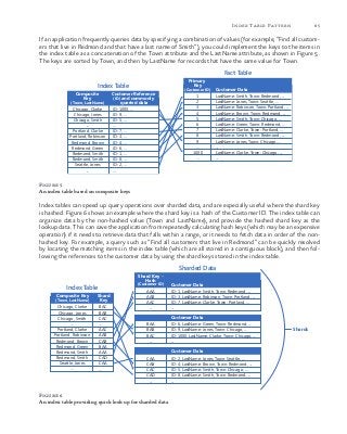 85Index Table Pattern
If an application frequently queries data by specifying a combination of values (for example, “Find all custom-
ers that live in Redmond and that have a last name of Smith”), you could implement the keys to the items in
the index table as a concatenation of the Town attribute and the LastName attribute, as shown in Figure 5.
The keys are sorted by Town, and then by LastName for records that have the same value for Town.
Chicago, Clarke
Chicago, Jones
Chicago, Smith
...
Portland, Clarke
Portland, Robinson
Redmond, Brown
Redmond, Green
Redmond, Smith
Redmond, Smith
Seattle, Jones
...
ID: 1000, ...
ID: 9, ...
ID: 5, ...
...
ID: 7, ...
ID: 3, ...
ID: 4, ...
ID: 6, ...
ID: 1, ...
ID: 8, ...
ID: 2, ...
...
Composite
Key
(Town, LastName)
Customer Reference
(ID) and commonly
queried data
Index Table
1
2
3
4
5
6
7
8
9
...
1000
...
LastName: Smith, Town: Redmond, ...
LastName: Jones, Town: Seattle, ...
LastName: Robinson, Town: Portland, ...
LastName: Brown, Town: Redmond, ...
LastName: Smith, Town: Chicago, ...
LastName: Green, Town: Redmond, ...
LastName: Clarke, Town: Portland, ...
LastName: Smith, Town: Redmond, ...
LastName: Jones, Town: Chicago, ...
...
LastName: Clarke, Town: Chicago, ...
...
Primary
Key
(Customer ID) Customer Data
Fact Table
Figure 5
An index table based on composite keys
Index tables can speed up query operations over sharded data, and are especially useful where the shard key
is hashed. Figure 6 shows an example where the shard key is a hash of the Customer ID. The index table can
organize data by the non-hashed value (Town and LastName), and provide the hashed shard key as the
lookup data. This can save the application from repeatedly calculating hash keys (which may be an expensive
operation) if it needs to retrieve data that falls within a range, or it needs to fetch data in order of the non-
hashed key. For example, a query such as “Find all customers that live in Redmond” can be quickly resolved
by locating the matching items in the index table (which are all stored in a contiguous block), and then fol-
lowing the references to the customer data by using the shard keys stored in the index table.
AAA
AAB
AAC
...
ID: 1, LastName: Smith, Town: Redmond, ...
ID: 3, LastName: Robinson, Town: Portland, ...
ID: 7, LastName: Clarke, Town: Portland, ...
...
Shard Key -
Hash
(Customer ID) Customer Data
CAA
CAB
CAC
CAD
...
ID: 2, LastName: Jones, Town: Seattle, ...
ID: 4, LastName: Brown, Town: Redmond, ...
ID: 5, LastName: Smith, Town: Chicago, ...
ID: 8, LastName: Smith, Town: Redmond, ...
...
Customer Data
BAA
BAB
BAC
...
ID: 6, LastName: Green, Town: Redmond, ...
ID: 9, LastName: Jones, Town: Chicago, ...
ID: 1000, LastName: Clarke, Town: Chicago, ...
...
Customer Data
Shards
Chicago, Clarke
Chicago, Jones
Chicago, Smith
...
Portland, Clarke
Portland, Robinson
Redmond, Brown
Redmond, Green
Redmond, Smith
Redmond, Smith
Seattle, Jones
...
BAC
BAB
CAC
...
AAC
AAB
CAB
BAA
AAA
CAD
CAA
...
Composite Key
(Town, LastName)
Shard
Key
Index Table
Sharded Data
Figure 6
An index table providing quick look up for sharded data
 
