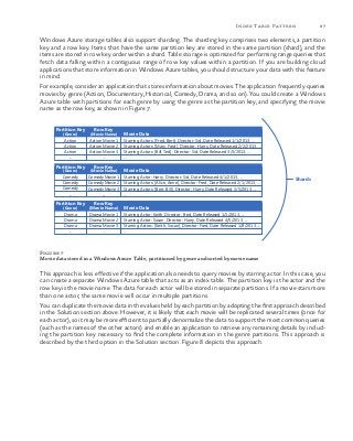 87Index Table Pattern
Windows Azure storage tables also support sharding. The sharding key comprises two elements, a partition
key and a row key. Items that have the same partition key are stored in the same partition (shard), and the
items are stored in row key order within a shard. Table storage is optimized for performing range queries that
fetch data falling within a contiguous range of row key values within a partition. If you are building cloud
applications that store information in Windows Azure tables, you should structure your data with this feature
in mind.
For example, consider an application that stores information about movies. The application frequently queries
movies by genre (Action, Documentary, Historical, Comedy, Drama, and so on). You could create a Windows
Azure table with partitions for each genre by using the genre as the partition key, and specifying the movie
name as the row key, as shown in Figure 7.
Shards
Action Movie 1
Action Movie 2
Action Movie 3
...
Starring Actors: [Fred, Bert], Director: Sid, Date Released 1/1/2013, ...
Starring Actors: [Mary, Fred], Director: Harry, Date Released 2/2/2013, ...
Starring Actors: [Bill, Ted], Director: Sid, Date Released 3/3/2013, ...
...
Row Key
(Movie Name) Movie Data
Action
Action
Action
...
Partition Key
(Genre)
Comedy Movie 1
Comedy Movie 2
Comedy Movie 3
...
Starring Actor: Harry, Director: Sid, Date Released 4/1/2013, ...
Starring Actors: [Alice, Anne], Director: Fred, Date Released 2/1/2013, ...
Starring Actors: [Bert, Bill], Director: Harry, Date Released 3/5/2013, ...
...
Row Key
(Movie Name) Movie Data
Comedy
Comedy
Comedy
...
Partition Key
(Genre)
Drama Movie 1
Drama Movie 2
Drama Movie 3
...
Starring Actor: Keith, Director: Fred, Date Released 1/1/2013, ...
Starring Actor: Susan, Director: Harry, Date Released 4/5/2013, ...
Starring Actors: [Keith, Susan], Director: Fred, Date Released 1/8/2013, ...
...
Row Key
(Movie Name) Movie Data
Drama
Drama
Drama
...
Partition Key
(Genre)
Figure 7
Movie data stored in a Windows Azure Table, partitioned by genre and sorted by movie name
This approach is less effective if the application also needs to query movies by starring actor. In this case, you
can create a separate Windows Azure table that acts as an index table. The partition key is the actor and the
row key is the movie name. The data for each actor will be stored in separate partitions. If a movie stars more
than one actor, the same movie will occur in multiple partitions.
You can duplicate the movie data in the values held by each partition by adopting the first approach described
in the Solution section above. However, it is likely that each movie will be replicated several times (once for
each actor), so it may be more efficient to partially denormalize the data to support the most common queries
(such as the names of the other actors) and enable an application to retrieve any remaining details by includ-
ing the partition key necessary to find the complete information in the genre partitions. This approach is
described by the third option in the Solution section. Figure 8 depicts this approach.
 