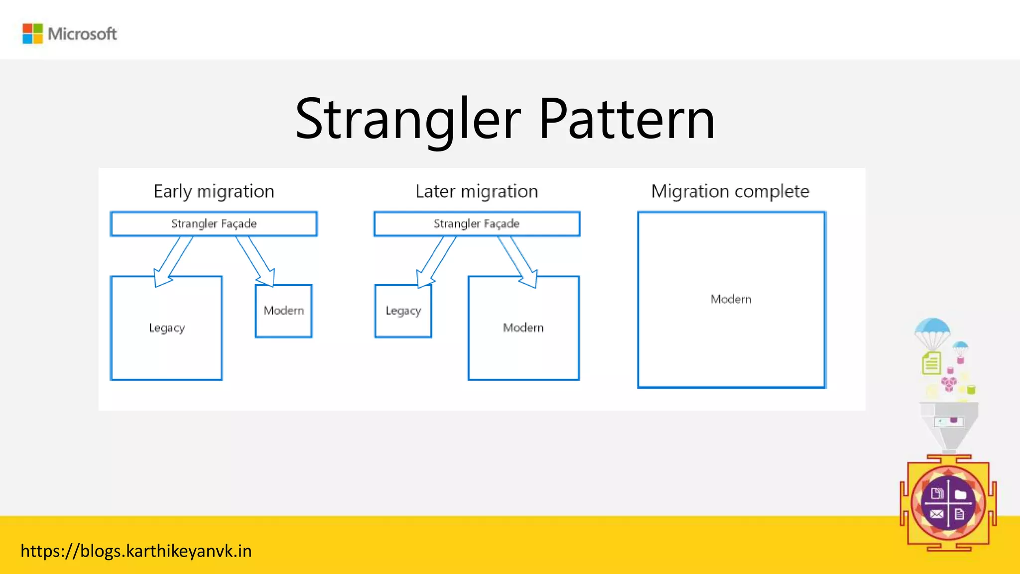 Enter Text
Strangler Pattern
https://blogs.karthikeyanvk.in
 