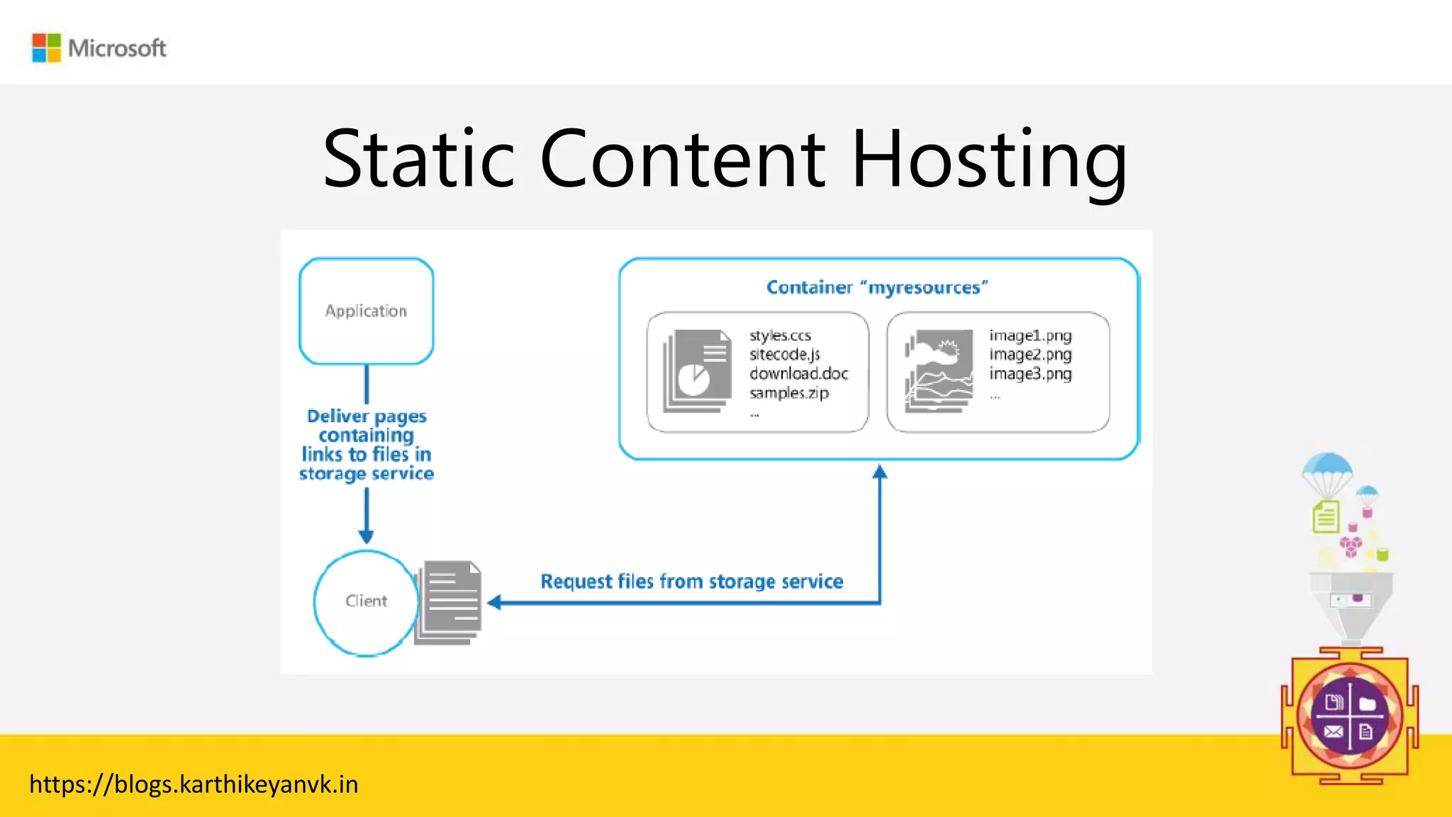 Enter Text
Static Content Hosting
https://blogs.karthikeyanvk.in
 