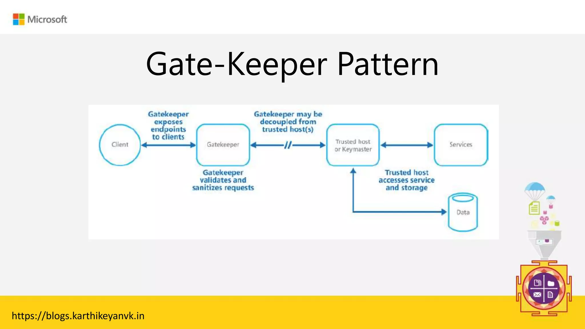 Enter Text
Gate-Keeper Pattern
https://blogs.karthikeyanvk.in
 