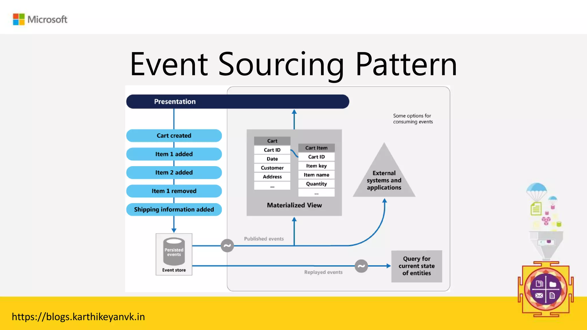 Enter Text
Event Sourcing Pattern
https://blogs.karthikeyanvk.in
 