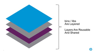 21
bins / libs
Are Layered
Layers Are Reusable
And Shared
 