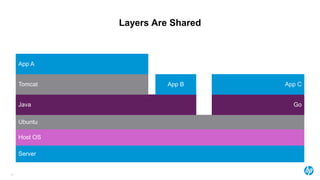 Layers Are Shared
23
Server
Host OS
Ubuntu
Java Go
Tomcat
App A
App B App C
 