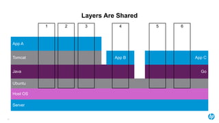 Layers Are Shared
24
Server
Host OS
Ubuntu
Java Go
Tomcat
App A
App B App C
31 2 4 5 6
 