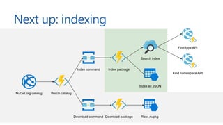 Next up: indexing
NuGet.org catalog Watch catalog
Index command
Find type API
Find namespace API
Search index
Index packag...