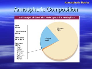 Atmospheric Basics

Atmospheric Composition

 
